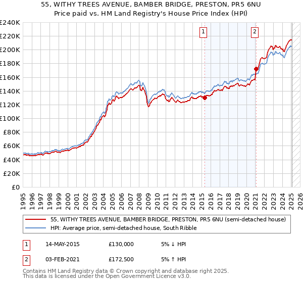 55, WITHY TREES AVENUE, BAMBER BRIDGE, PRESTON, PR5 6NU: Price paid vs HM Land Registry's House Price Index