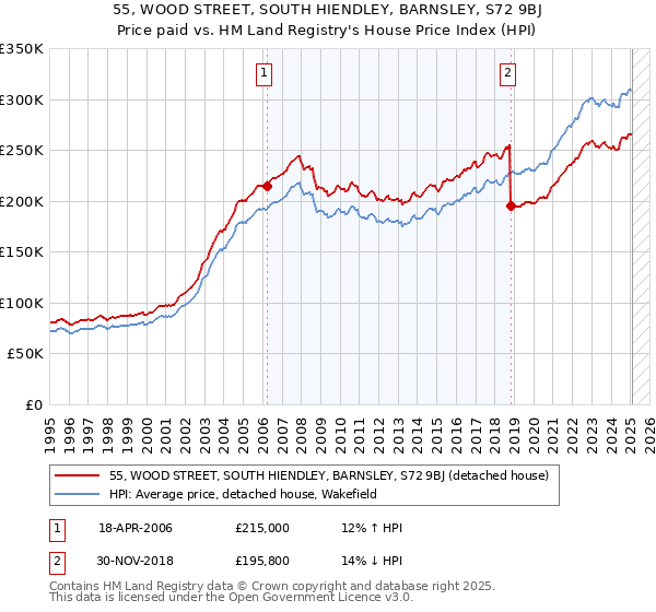 55, WOOD STREET, SOUTH HIENDLEY, BARNSLEY, S72 9BJ: Price paid vs HM Land Registry's House Price Index