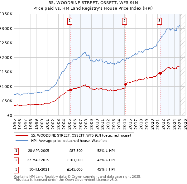 55, WOODBINE STREET, OSSETT, WF5 9LN: Price paid vs HM Land Registry's House Price Index