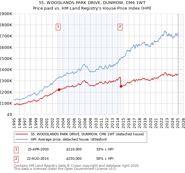 55, WOODLANDS PARK DRIVE, DUNMOW, CM6 1WT: Price paid vs HM Land Registry's House Price Index
