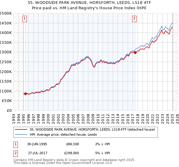 55, WOODSIDE PARK AVENUE, HORSFORTH, LEEDS, LS18 4TF: Price paid vs HM Land Registry's House Price Index