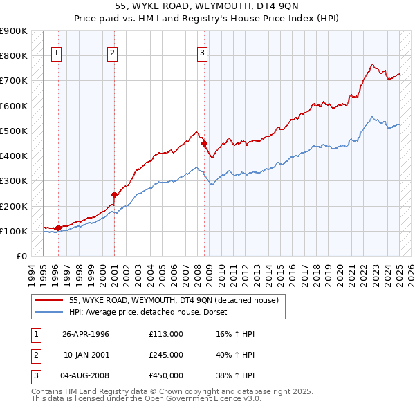 55, WYKE ROAD, WEYMOUTH, DT4 9QN: Price paid vs HM Land Registry's House Price Index