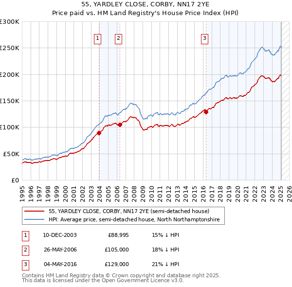 55, YARDLEY CLOSE, CORBY, NN17 2YE: Price paid vs HM Land Registry's House Price Index