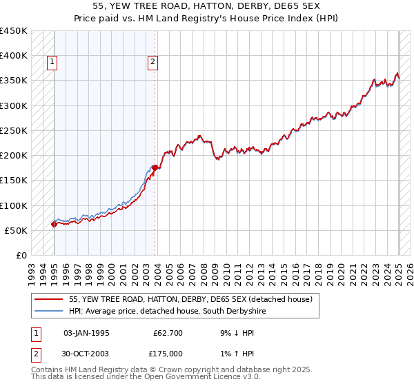 55, YEW TREE ROAD, HATTON, DERBY, DE65 5EX: Price paid vs HM Land Registry's House Price Index