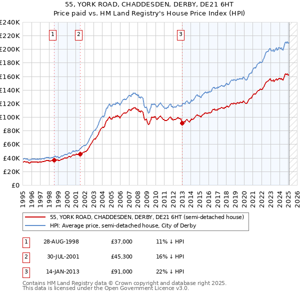 55, YORK ROAD, CHADDESDEN, DERBY, DE21 6HT: Price paid vs HM Land Registry's House Price Index