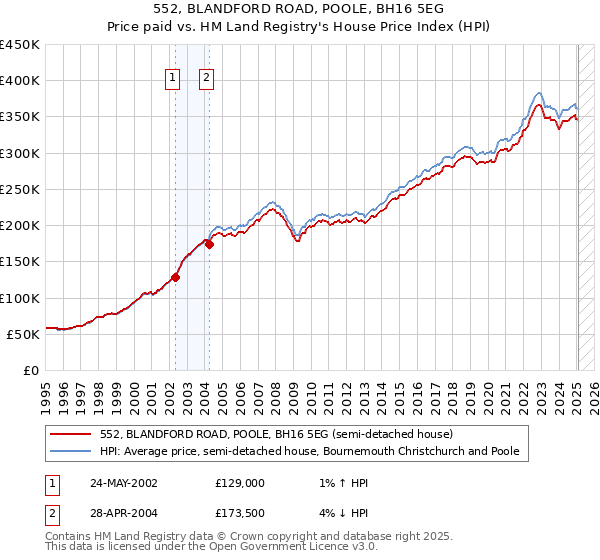 552, BLANDFORD ROAD, POOLE, BH16 5EG: Price paid vs HM Land Registry's House Price Index
