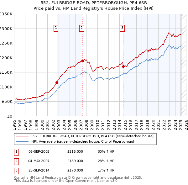 552, FULBRIDGE ROAD, PETERBOROUGH, PE4 6SB: Price paid vs HM Land Registry's House Price Index