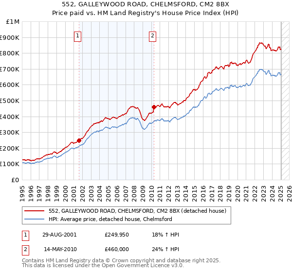 552, GALLEYWOOD ROAD, CHELMSFORD, CM2 8BX: Price paid vs HM Land Registry's House Price Index