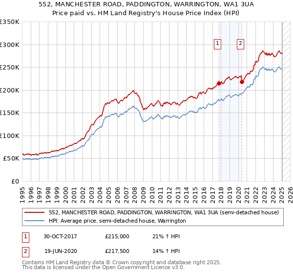 552, MANCHESTER ROAD, PADDINGTON, WARRINGTON, WA1 3UA: Price paid vs HM Land Registry's House Price Index