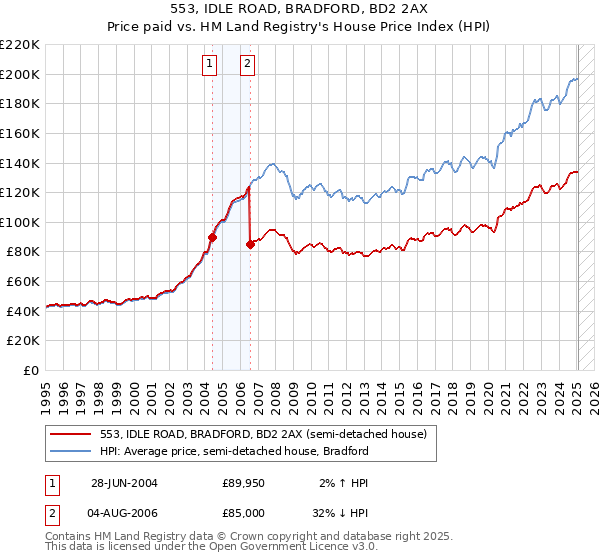 553, IDLE ROAD, BRADFORD, BD2 2AX: Price paid vs HM Land Registry's House Price Index