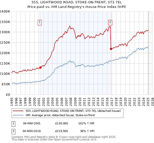 555, LIGHTWOOD ROAD, STOKE-ON-TRENT, ST3 7EL: Price paid vs HM Land Registry's House Price Index
