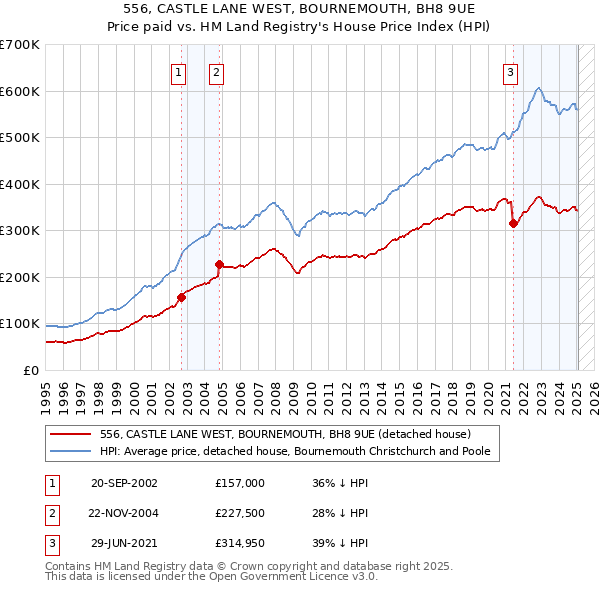 556, CASTLE LANE WEST, BOURNEMOUTH, BH8 9UE: Price paid vs HM Land Registry's House Price Index