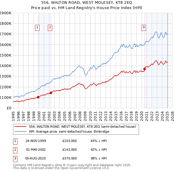 556, WALTON ROAD, WEST MOLESEY, KT8 2EQ: Price paid vs HM Land Registry's House Price Index