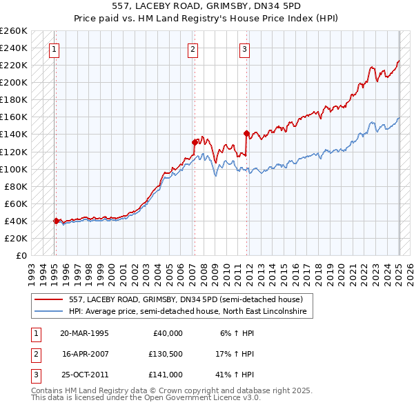 557, LACEBY ROAD, GRIMSBY, DN34 5PD: Price paid vs HM Land Registry's House Price Index