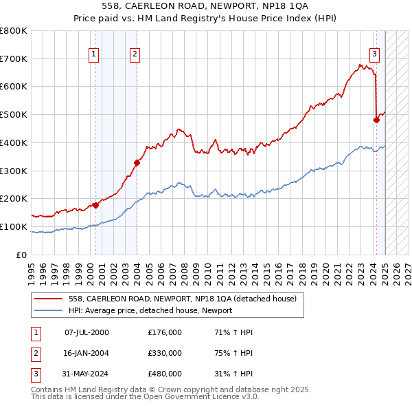 558, CAERLEON ROAD, NEWPORT, NP18 1QA: Price paid vs HM Land Registry's House Price Index