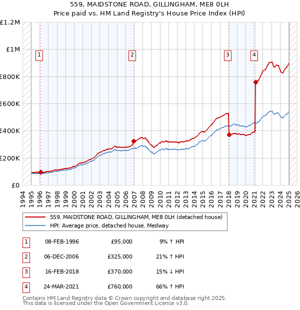 559, MAIDSTONE ROAD, GILLINGHAM, ME8 0LH: Price paid vs HM Land Registry's House Price Index