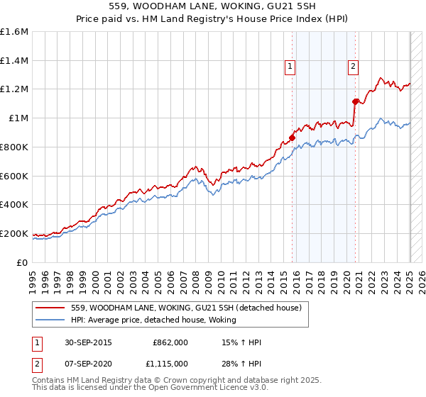 559, WOODHAM LANE, WOKING, GU21 5SH: Price paid vs HM Land Registry's House Price Index