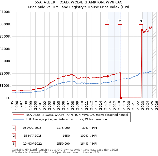 55A, ALBERT ROAD, WOLVERHAMPTON, WV6 0AG: Price paid vs HM Land Registry's House Price Index