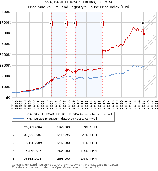 55A, DANIELL ROAD, TRURO, TR1 2DA: Price paid vs HM Land Registry's House Price Index