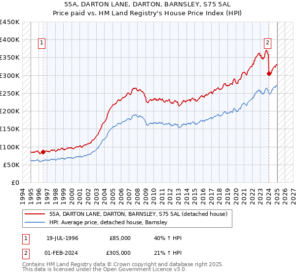 55A, DARTON LANE, DARTON, BARNSLEY, S75 5AL: Price paid vs HM Land Registry's House Price Index