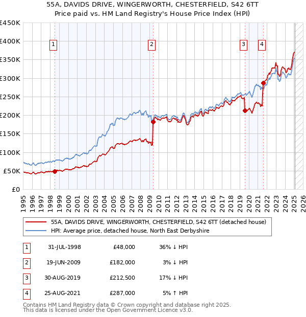 55A, DAVIDS DRIVE, WINGERWORTH, CHESTERFIELD, S42 6TT: Price paid vs HM Land Registry's House Price Index