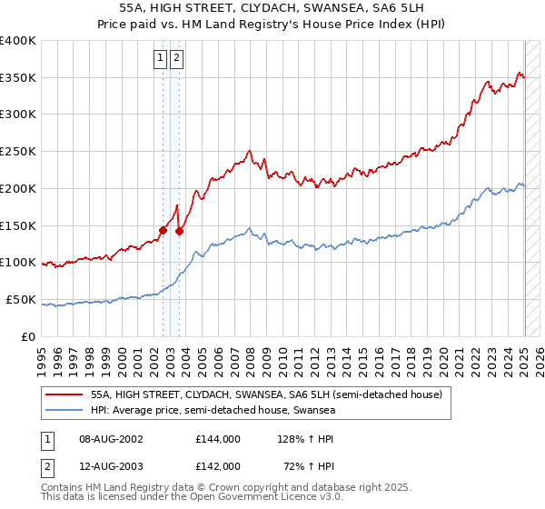 55A, HIGH STREET, CLYDACH, SWANSEA, SA6 5LH: Price paid vs HM Land Registry's House Price Index