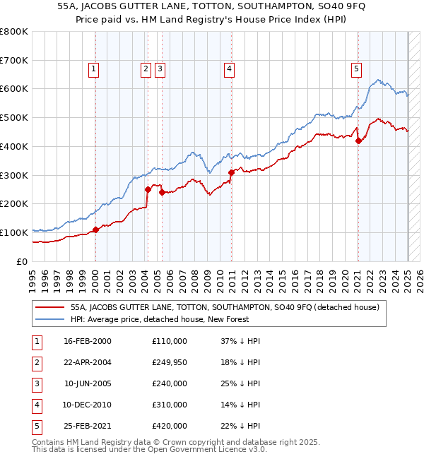 55A, JACOBS GUTTER LANE, TOTTON, SOUTHAMPTON, SO40 9FQ: Price paid vs HM Land Registry's House Price Index