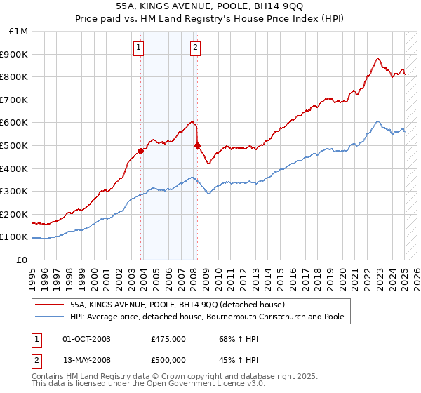 55A, KINGS AVENUE, POOLE, BH14 9QQ: Price paid vs HM Land Registry's House Price Index