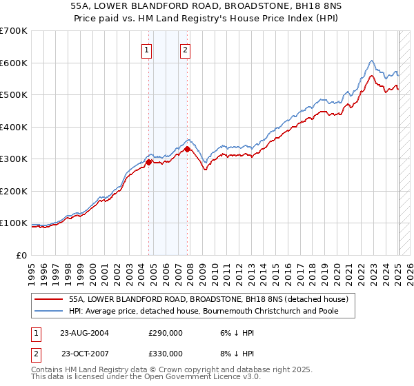 55A, LOWER BLANDFORD ROAD, BROADSTONE, BH18 8NS: Price paid vs HM Land Registry's House Price Index