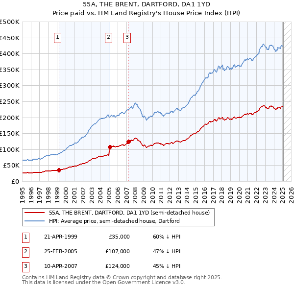 55A, THE BRENT, DARTFORD, DA1 1YD: Price paid vs HM Land Registry's House Price Index