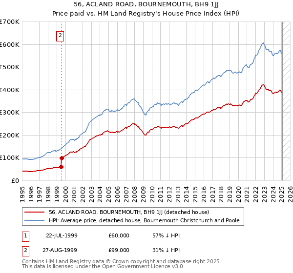 56, ACLAND ROAD, BOURNEMOUTH, BH9 1JJ: Price paid vs HM Land Registry's House Price Index