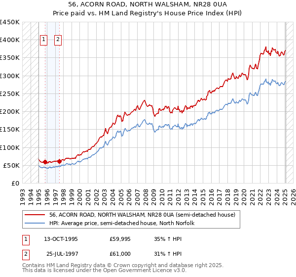 56, ACORN ROAD, NORTH WALSHAM, NR28 0UA: Price paid vs HM Land Registry's House Price Index