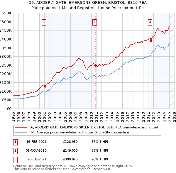 56, ADDERLY GATE, EMERSONS GREEN, BRISTOL, BS16 7EA: Price paid vs HM Land Registry's House Price Index