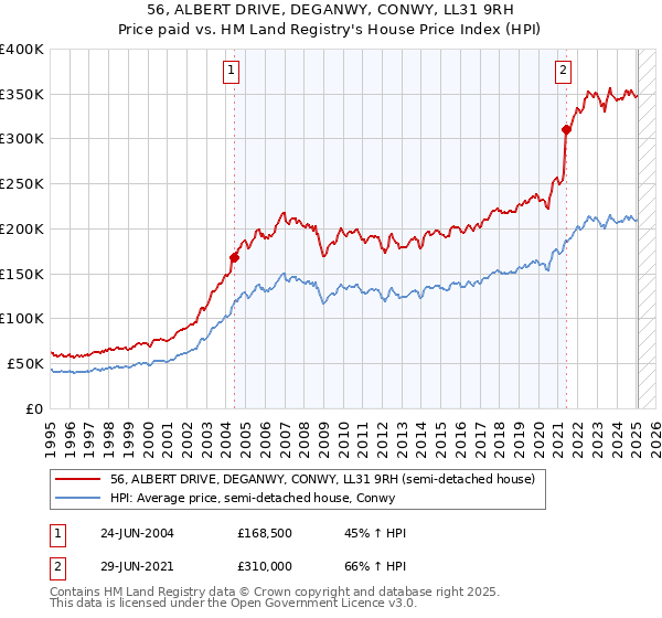 56, ALBERT DRIVE, DEGANWY, CONWY, LL31 9RH: Price paid vs HM Land Registry's House Price Index