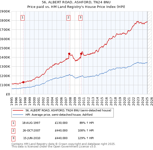 56, ALBERT ROAD, ASHFORD, TN24 8NU: Price paid vs HM Land Registry's House Price Index