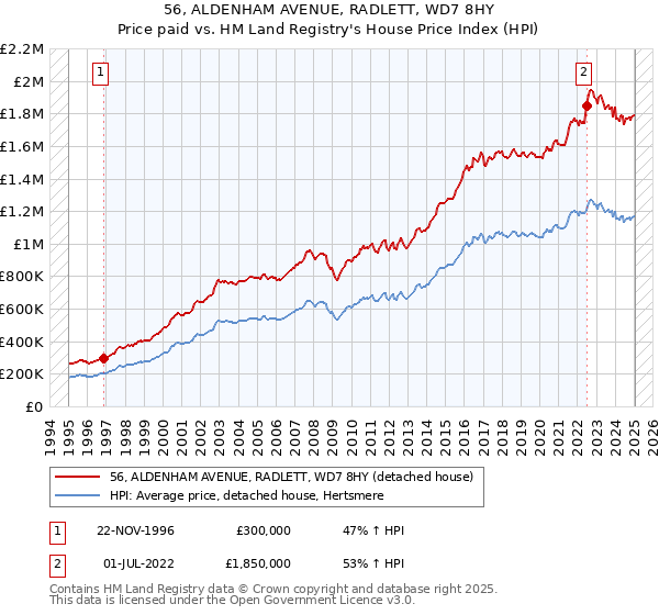 56, ALDENHAM AVENUE, RADLETT, WD7 8HY: Price paid vs HM Land Registry's House Price Index