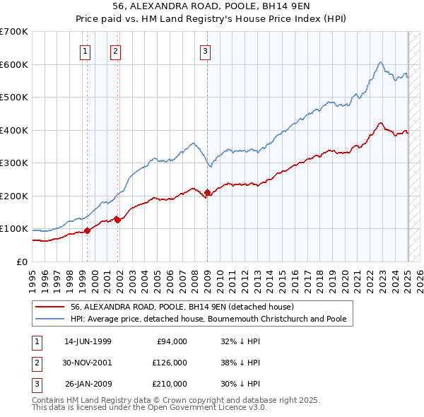 56, ALEXANDRA ROAD, POOLE, BH14 9EN: Price paid vs HM Land Registry's House Price Index