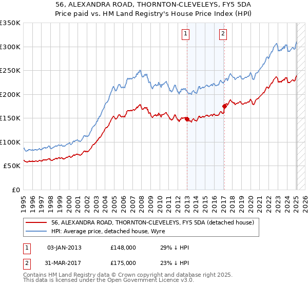 56, ALEXANDRA ROAD, THORNTON-CLEVELEYS, FY5 5DA: Price paid vs HM Land Registry's House Price Index