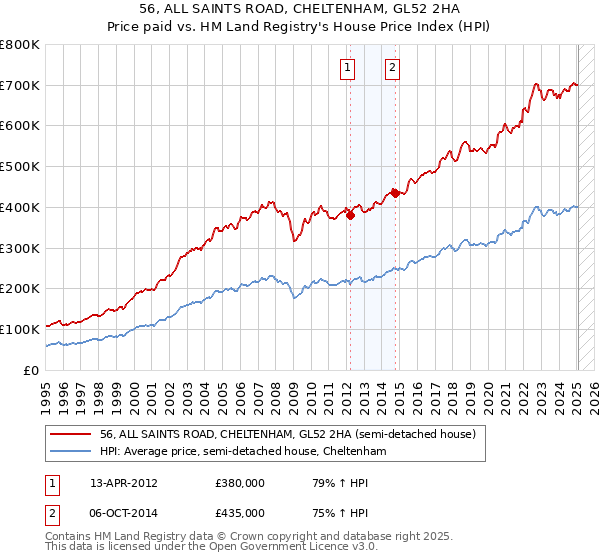56, ALL SAINTS ROAD, CHELTENHAM, GL52 2HA: Price paid vs HM Land Registry's House Price Index