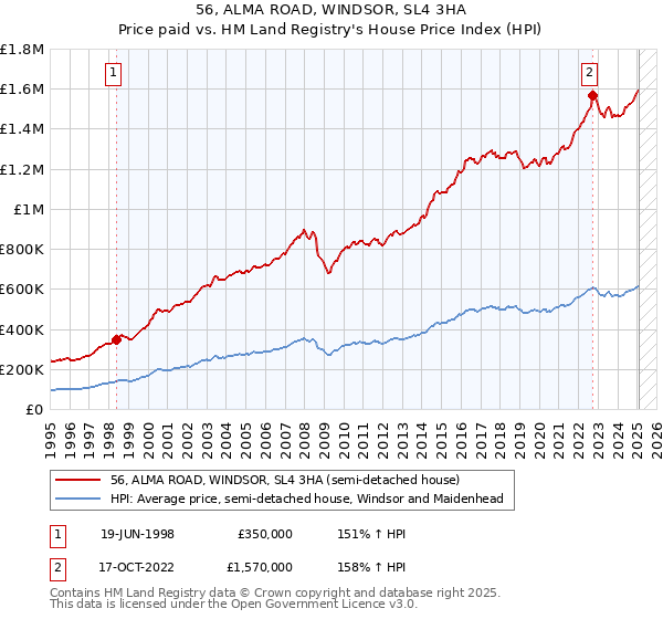 56, ALMA ROAD, WINDSOR, SL4 3HA: Price paid vs HM Land Registry's House Price Index
