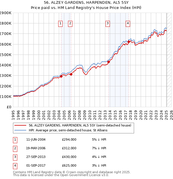 56, ALZEY GARDENS, HARPENDEN, AL5 5SY: Price paid vs HM Land Registry's House Price Index