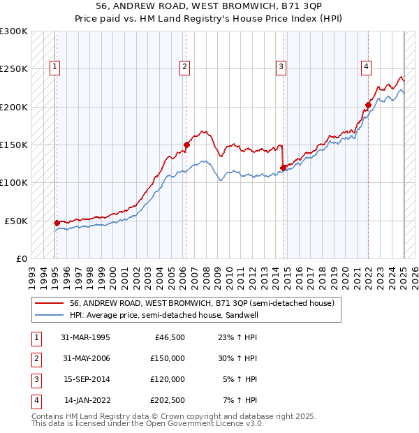 56, ANDREW ROAD, WEST BROMWICH, B71 3QP: Price paid vs HM Land Registry's House Price Index