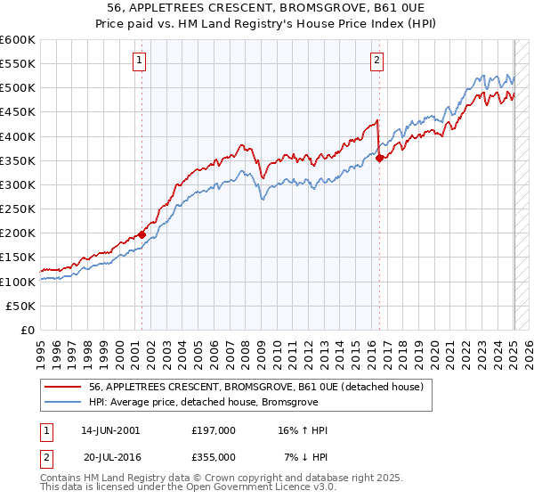 56, APPLETREES CRESCENT, BROMSGROVE, B61 0UE: Price paid vs HM Land Registry's House Price Index