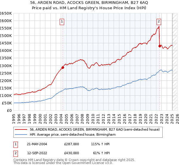 56, ARDEN ROAD, ACOCKS GREEN, BIRMINGHAM, B27 6AQ: Price paid vs HM Land Registry's House Price Index