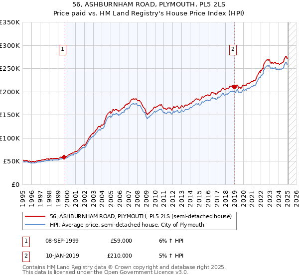56, ASHBURNHAM ROAD, PLYMOUTH, PL5 2LS: Price paid vs HM Land Registry's House Price Index