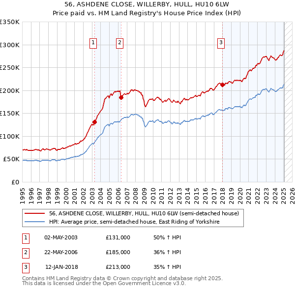 56, ASHDENE CLOSE, WILLERBY, HULL, HU10 6LW: Price paid vs HM Land Registry's House Price Index
