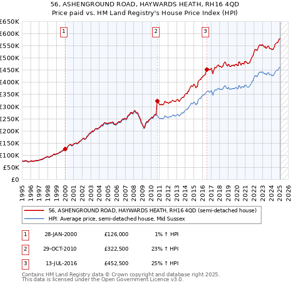 56, ASHENGROUND ROAD, HAYWARDS HEATH, RH16 4QD: Price paid vs HM Land Registry's House Price Index