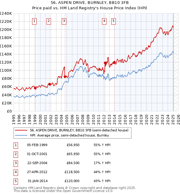56, ASPEN DRIVE, BURNLEY, BB10 3FB: Price paid vs HM Land Registry's House Price Index