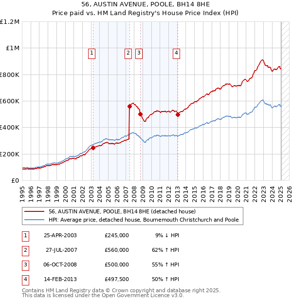56, AUSTIN AVENUE, POOLE, BH14 8HE: Price paid vs HM Land Registry's House Price Index