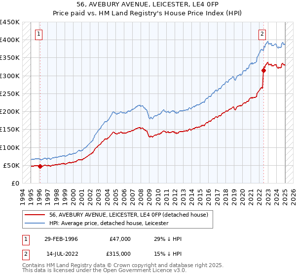 56, AVEBURY AVENUE, LEICESTER, LE4 0FP: Price paid vs HM Land Registry's House Price Index